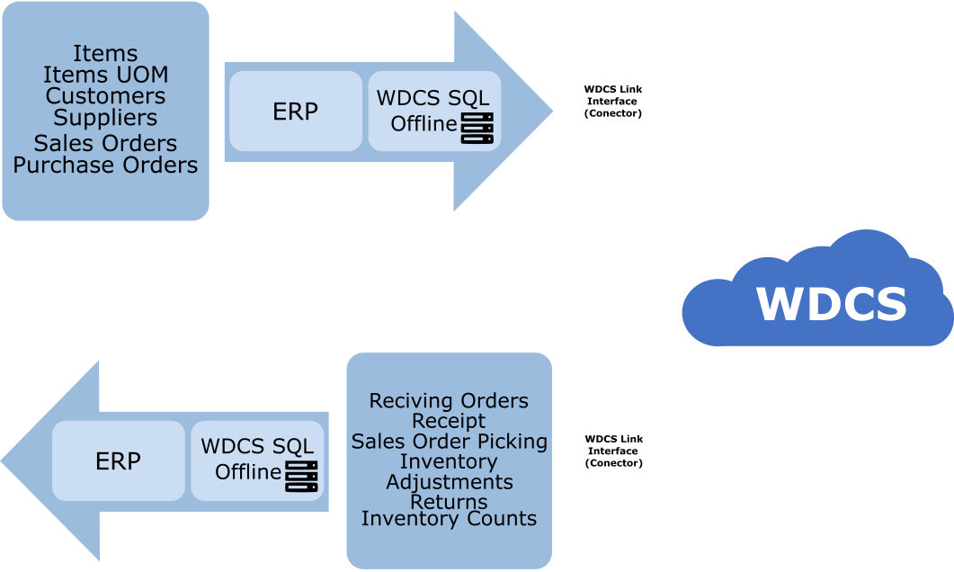 Image of WDCS Data Flow