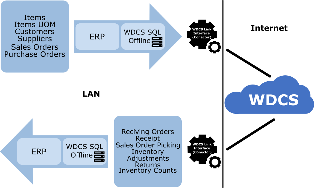 Image of WDCS Data Flow