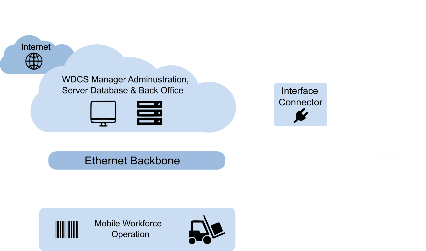 System Cloud Topology