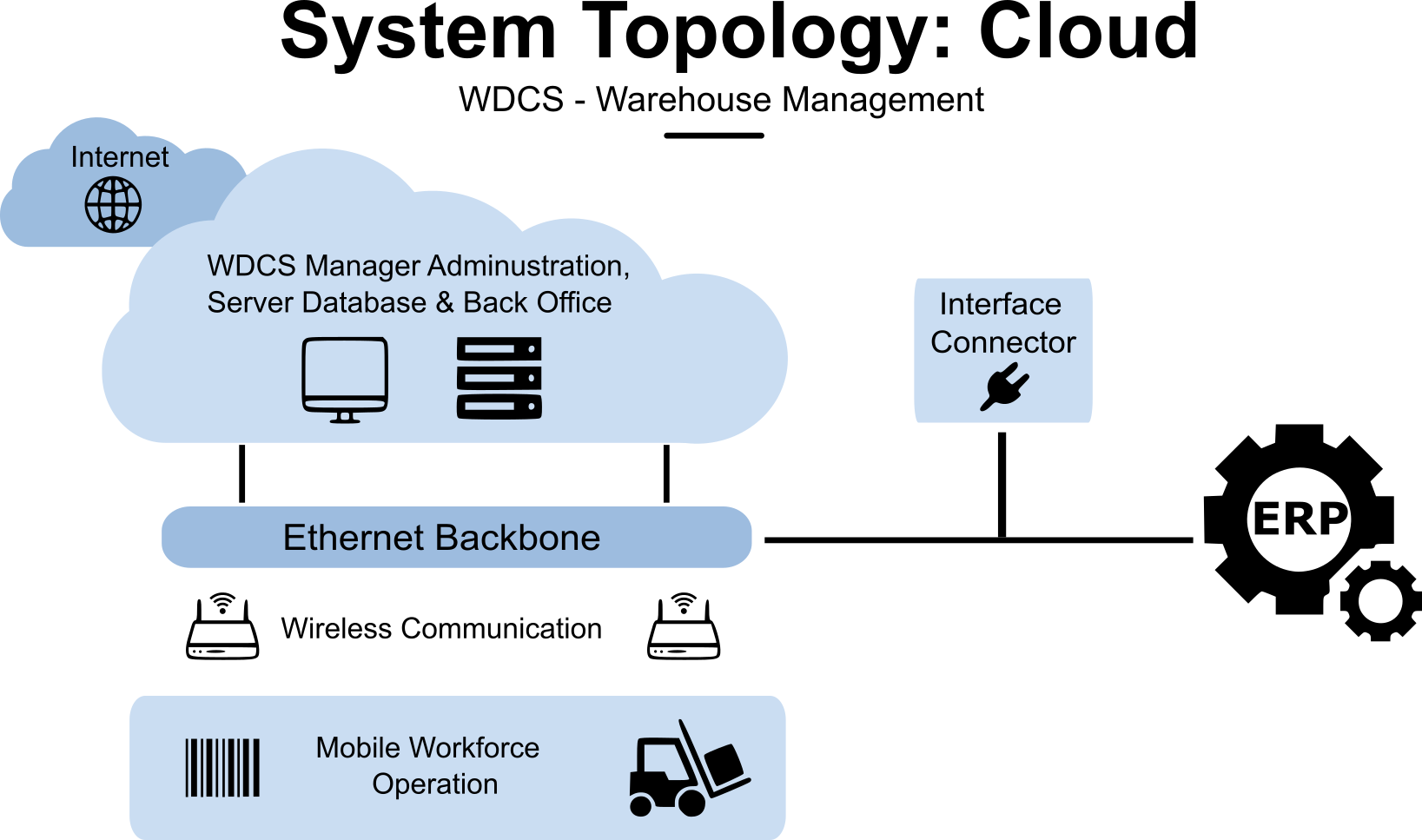 System Cloud Topology