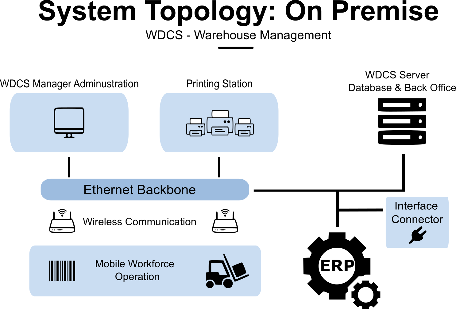 System Cloud Topology