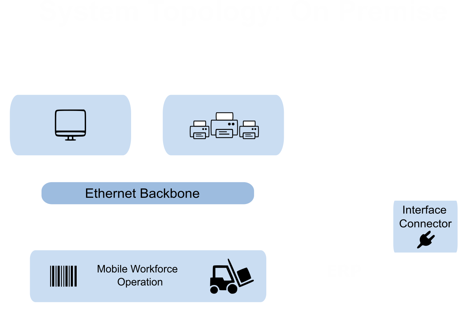 System Cloud Topology